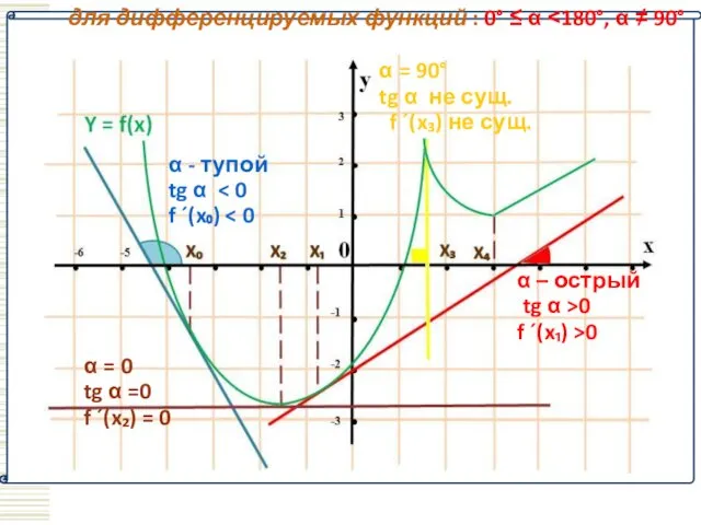 для дифференцируемых функций : 0° ≤ α ˂180°, α ≠