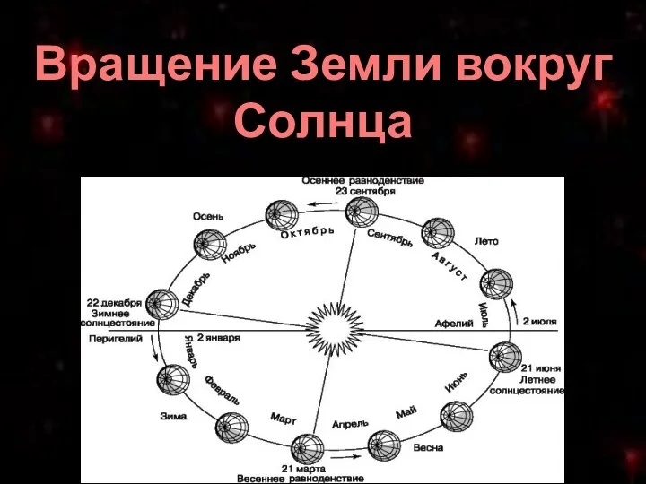 Вращение Земли вокруг Солнца