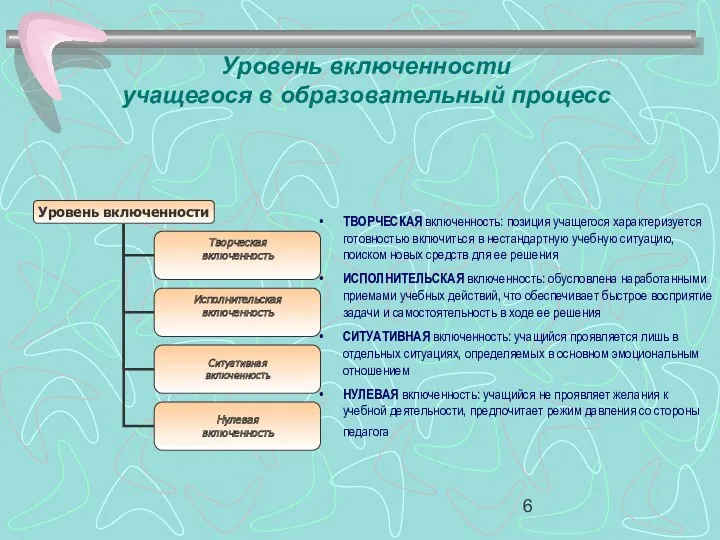 Уровень включенности учащегося в образовательный процесс ТВОРЧЕСКАЯ включенность: позиция учащегося