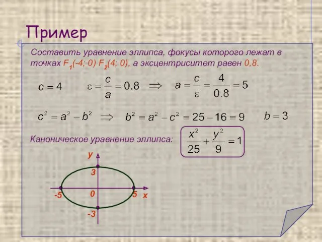 Пример Составить уравнение эллипса, фокусы которого лежат в точках F1(-4; 0) F2(4; 0),