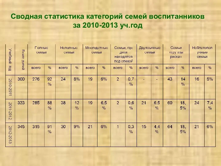 Сводная статистика категорий семей воспитанников за 2010-2013 уч.год