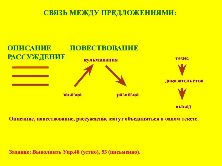 СВЯЗЬ МЕЖДУ ПРЕДЛОЖЕНИЯМИ: Описание Повествование Рассуждение завязка кульминация развязка тезис