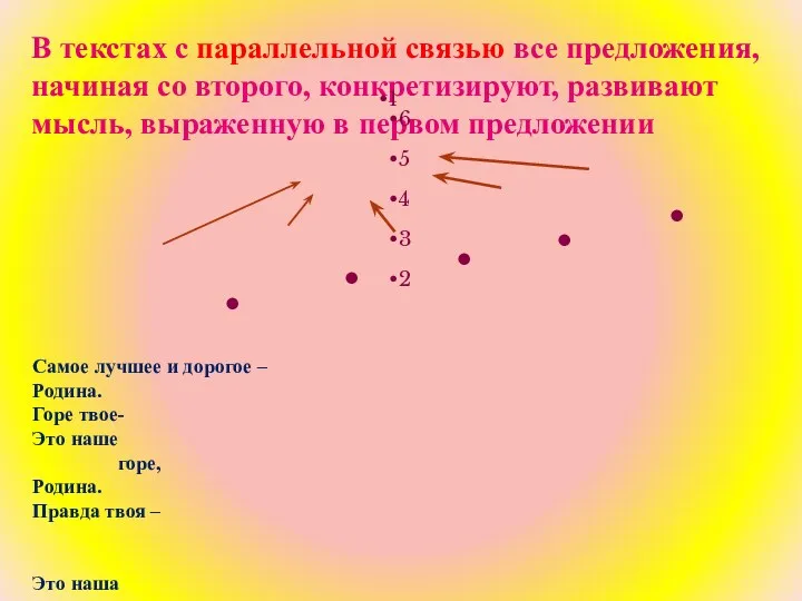 В текстах с параллельной связью все предложения, начиная со второго,