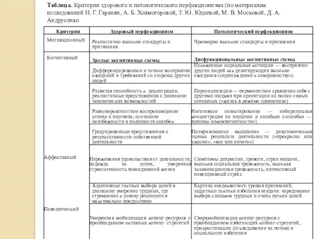 Таблица. Критерии здорового и патологического перфекционизма (по материалам исследований Н.