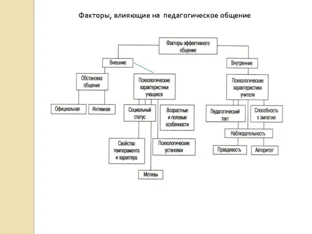 Факторы, влияющие на педагогическое общение