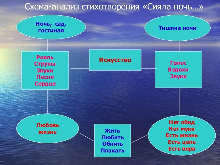 Схема-анализ стихотворения «Сияла ночь…» Ночь, сад, гостиная Любовь жизнь Тишина ночи Нет обид