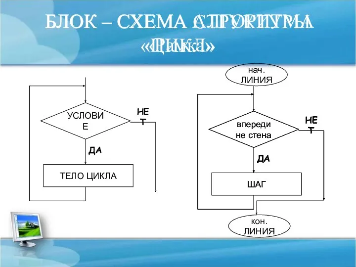 БЛОК – СХЕМА СТРУКТУРЫ «ЦИКЛ» БЛОК – СХЕМА АЛГОРИТМА «Рамка»