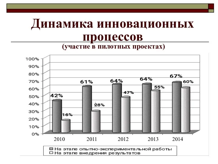 * Динамика инновационных процессов (участие в пилотных проектах) 2010 2011 2012 2013 2014