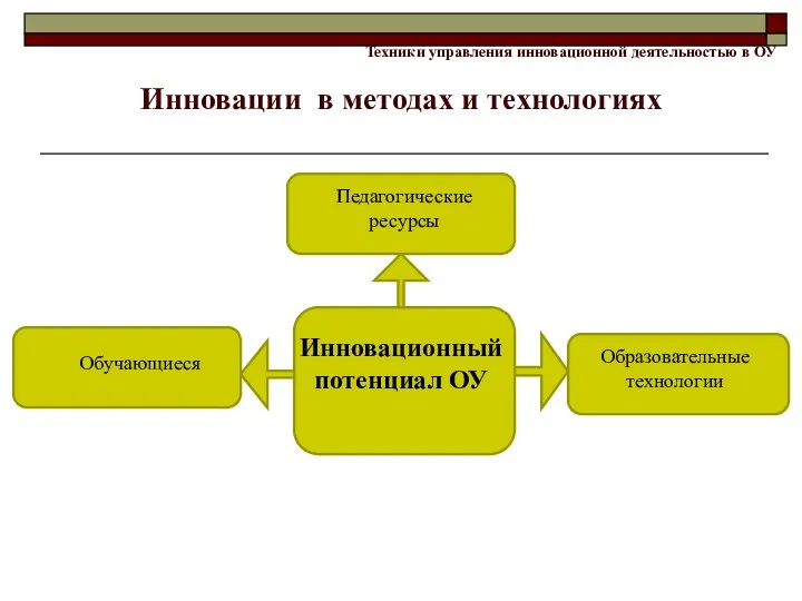 Техники управления инновационной деятельностью в ОУ Инновации в методах и технологиях Инновационный потенциал