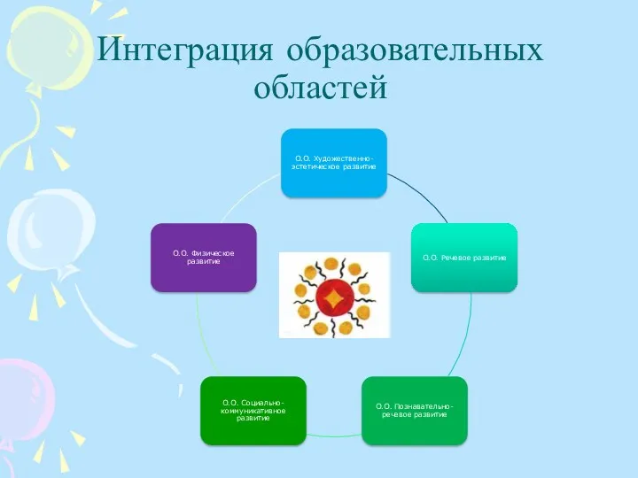 Интеграция образовательных областей