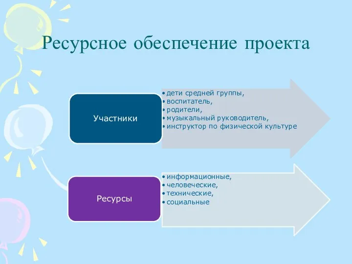 Ресурсное обеспечение проекта