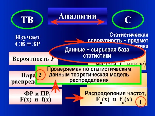 ТВ С Аналогии Изучает СВ ≡ ЗР Статистическая совокупность −