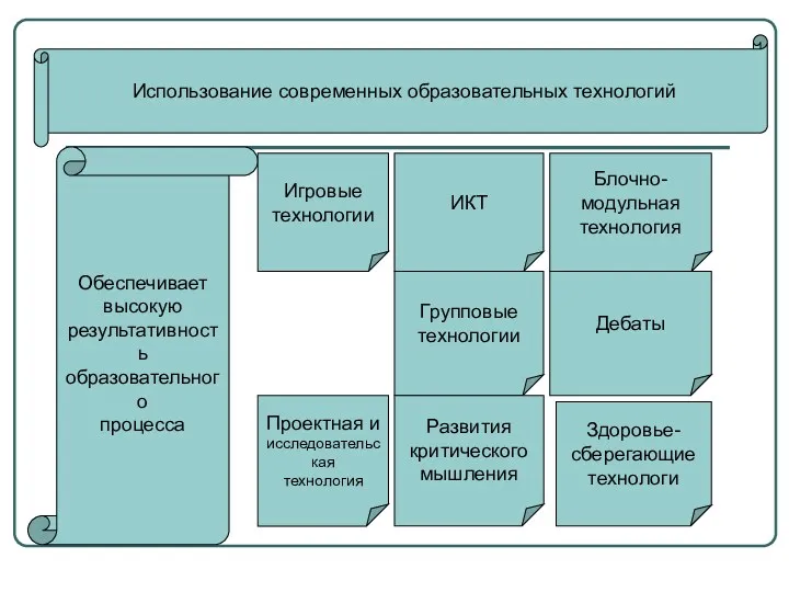 Использование современных образовательных технологий Обеспечивает высокую результативность образовательного процесса Игровые