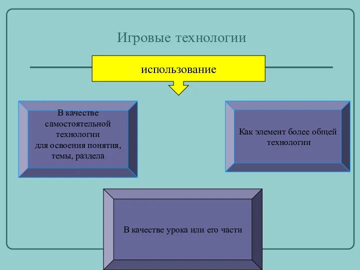 Игровые технологии использование В качестве самостоятельной технологии для освоения понятия,