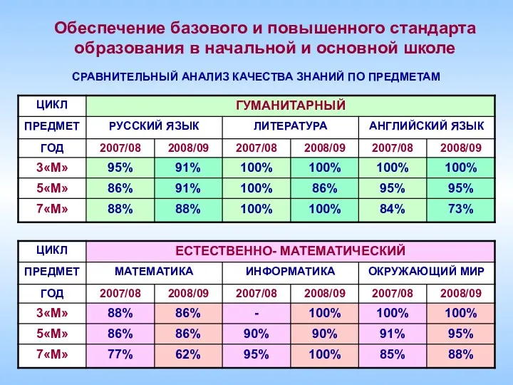 Обеспечение базового и повышенного стандарта образования в начальной и основной