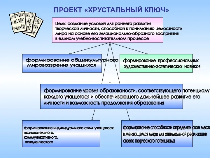 Цель: создание условий для раннего развития творческой личности, способной к