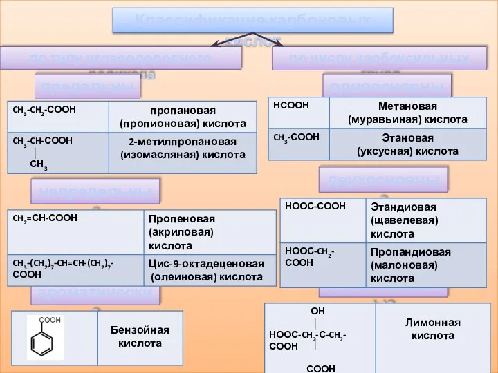 Классификация карбоновых кислот по типу углеводородного радикала по числу карбоксильных