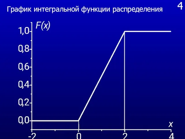 4 График интегральной функции распределения