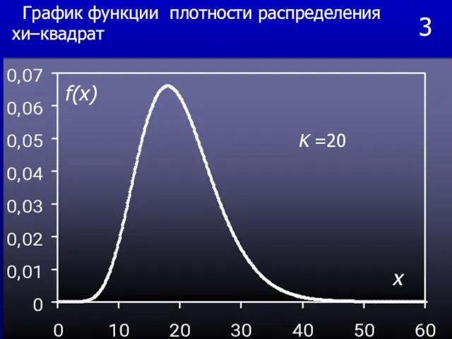 3 K =20 x f(x) График функции плотности распределения хи–квадрат