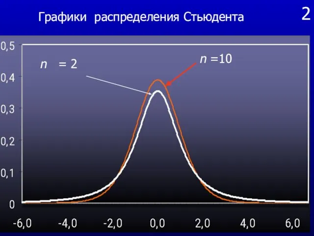2 n =10 n = 2 Графики распределения Стьюдента