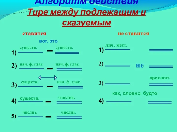 Алгоритм действия Тире между подлежащим и сказуемым не ставится ставится