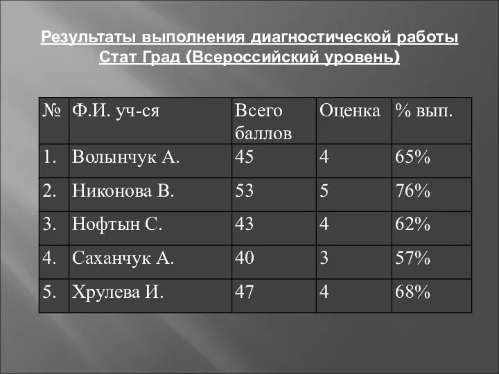 Результаты выполнения диагностической работы Стат Град (Всероссийский уровень)