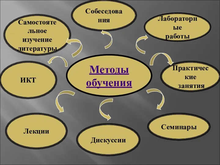 Методы обучения Самостоятельное изучение литературы Лабораторные работы ИКТ Практические занятия Лекции Семинары Собеседования Дискуссии