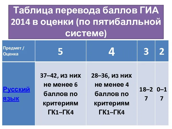 Таблица перевода баллов ГИА 2014 в оценки (по пятибалльной системе)