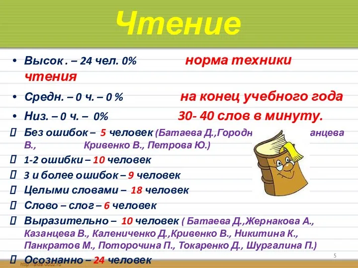 Чтение Высок . – 24 чел. 0% норма техники чтения Средн. – 0