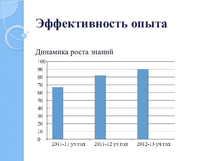 Эффективность опыта Динамика роста знаний