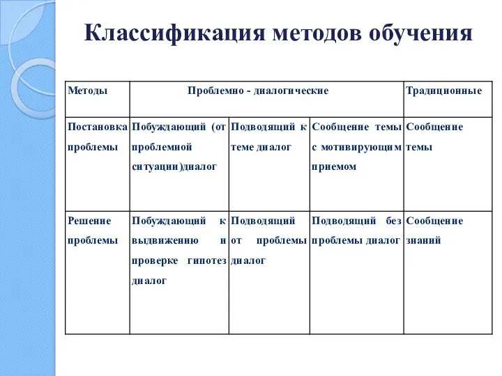 Классификация методов обучения