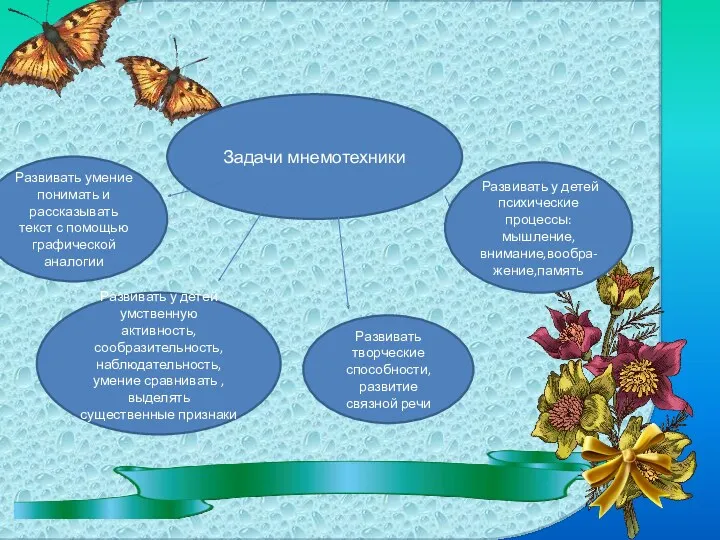 Задачи мнемотехники Развивать умение понимать и рассказывать текст с помощью