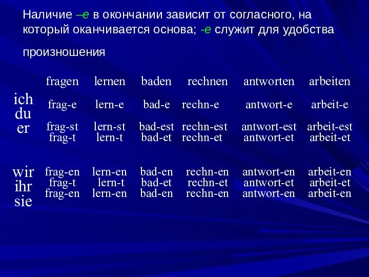 Наличие –е в окончании зависит от согласного, на который оканчивается основа; -е служит для удобства произношения