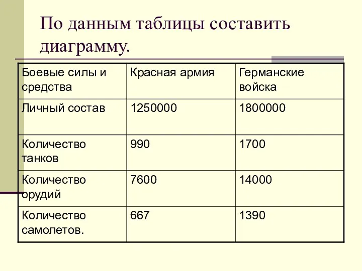 По данным таблицы составить диаграмму.