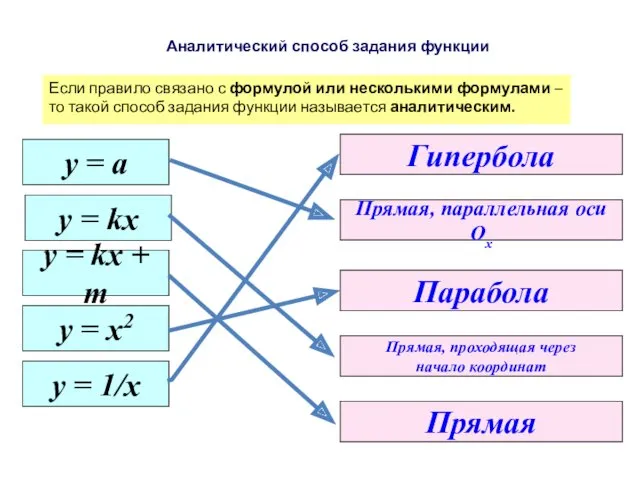 у = а y = kx y = kx +