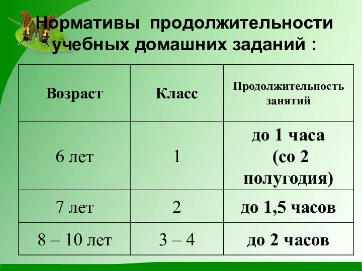 Нормативы продолжительности учебных домашних заданий :