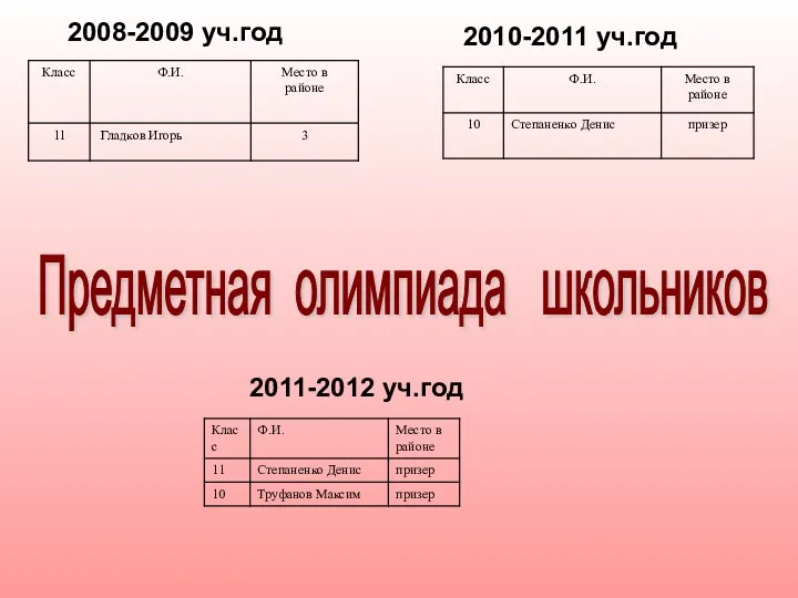 2008-2009 уч.год 2010-2011 уч.год 2011-2012 уч.год Предметная олимпиада школьников