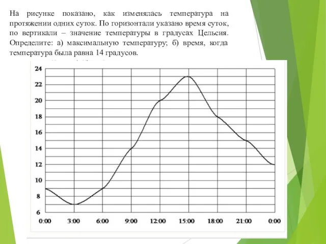 На рисунке показано, как изменялась температура на протяжении одних суток.