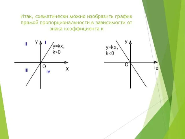 Итак, схематически можно изобразить график прямой пропорциональности в зависимости от знака коэффициента к