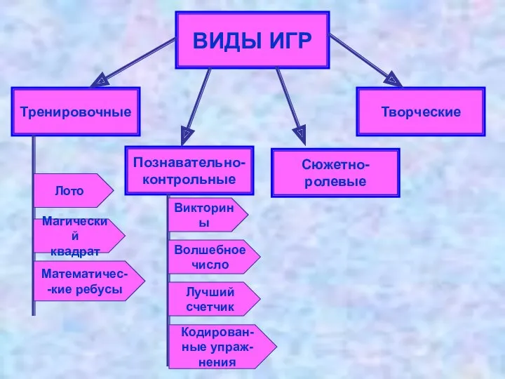 ВИДЫ ИГР Тренировочные Познавательно- контрольные Сюжетно- ролевые Творческие Лото Математичес-