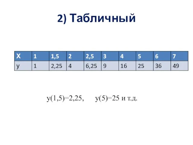 2) Табличный у(1,5)=2,25, у(5)=25 и т.д.