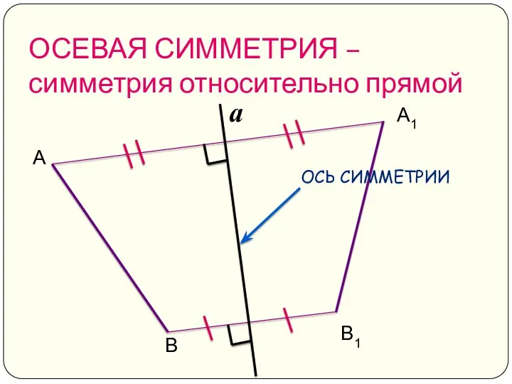 ОСЕВАЯ СИММЕТРИЯ – симметрия относительно прямой А В А1 В1 a
