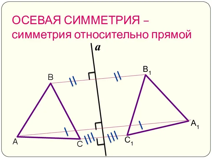 ОСЕВАЯ СИММЕТРИЯ – симметрия относительно прямой С1 А1 В1 a
