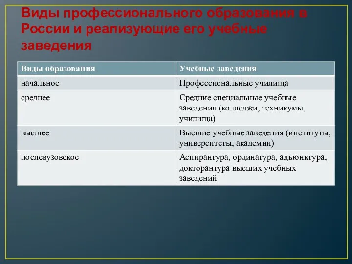 Виды профессионального образования в России и реализующие его учебные заведения