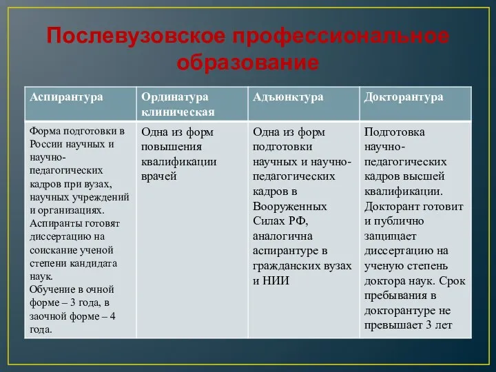 Послевузовское профессиональное образование