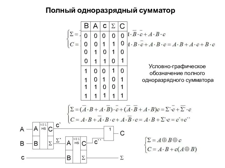 Полный одноразрядный сумматор Условно-графическое обозначение полного одноразрядного сумматора