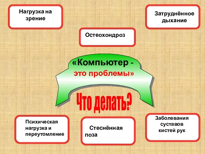 «Компьютер - это проблемы» Нагрузка на зрение Заболевания суставов кистей рук Остеохондроз Затруднённое