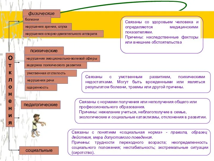 физические психические педагогические социальные болезни нарушения зрения, слуха нарушения опорно-двигательного