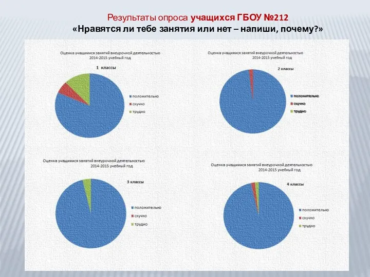 Результаты опроса учащихся ГБОУ №212 «Нравятся ли тебе занятия или нет – напиши, почему?»