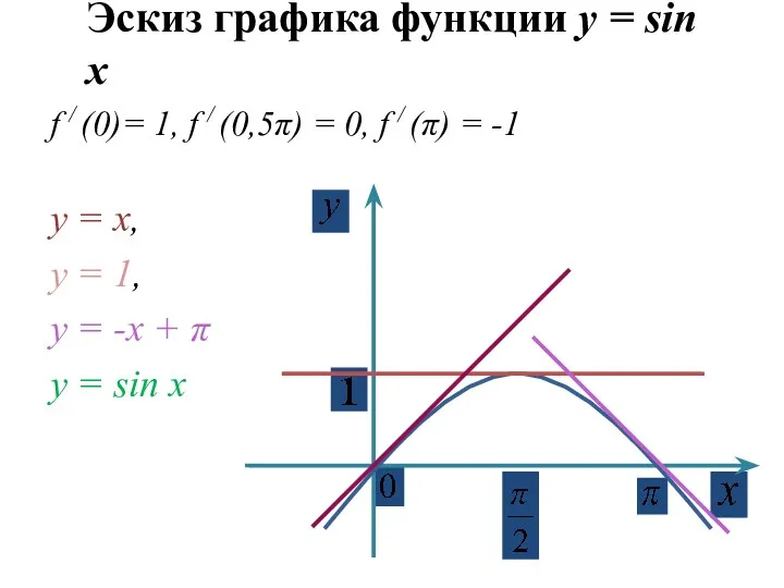 Эскиз графика функции y = sin x f / (0)=